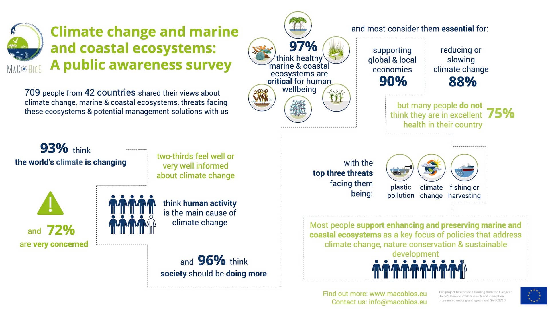 Developing a deeper understanding of public awareness of climate change, human impacts and the value and management of marine and coastal ecosystems